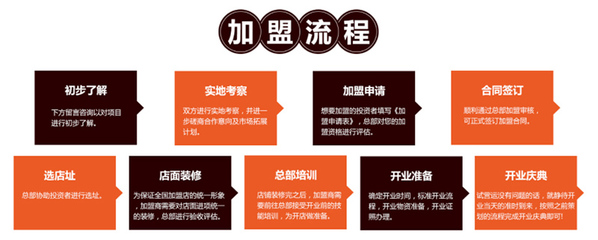 項目加盟管理措施與企業(yè)加盟管理體系構(gòu)建