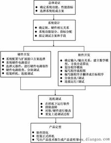 電子系統 內涵、內容、特點與現代設計及系統集成開發